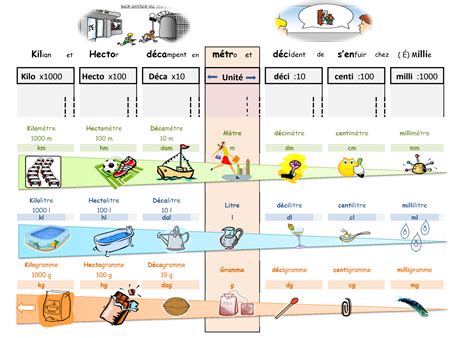 Tableau Unites De Mesures