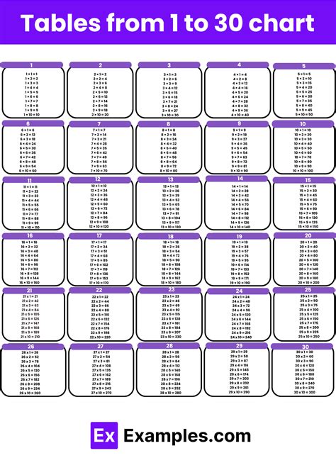 Tables 1 To 30