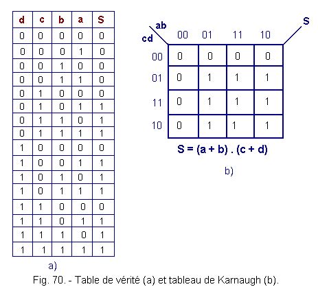 Tables De Karnaugh