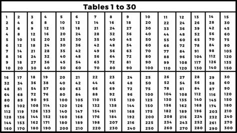 Tables From 12 To 30