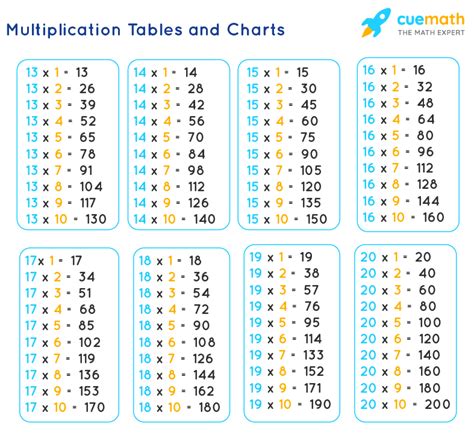Tables From 13 To 20 Learn 13 To 13th Table In Maths - 13th Table In Maths