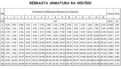 tablice za armatura