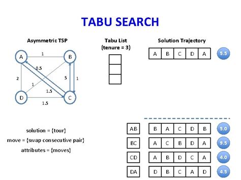 Tabu Search Examples For Tsp Using Matlab