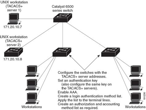 Full Download Tacacs Configuration Guide Cisco Ios Release 12 