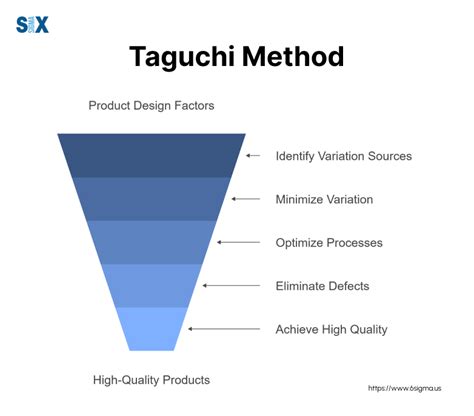 Taguchi Method Quality Engineering And Robust Design