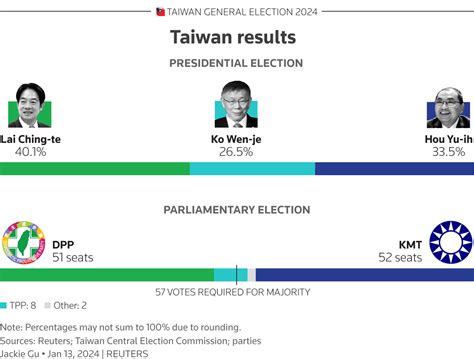 taiwan result