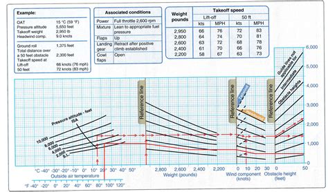 takeoff What are the meanings of various reference lines and sections