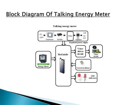 Talking Energy Meter