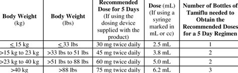 Tamiflu Pediatric Dosing Chart
