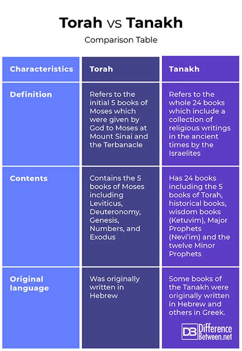 Tanakh Vs Torah