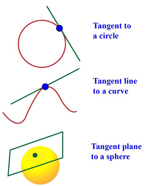 tangent meaning