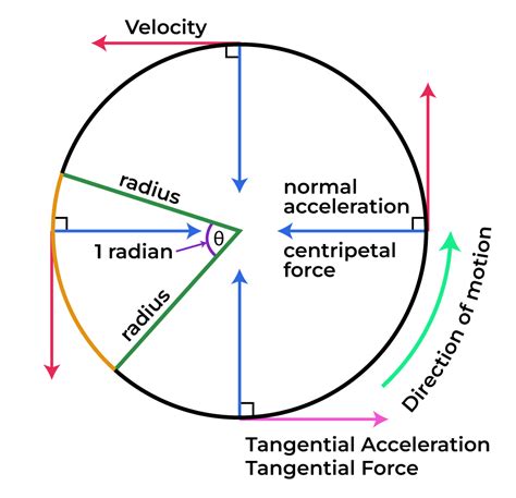 Tangential