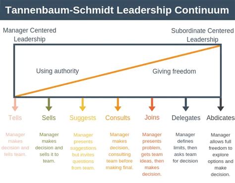 Tannenbaum And Schmidt Continuum
