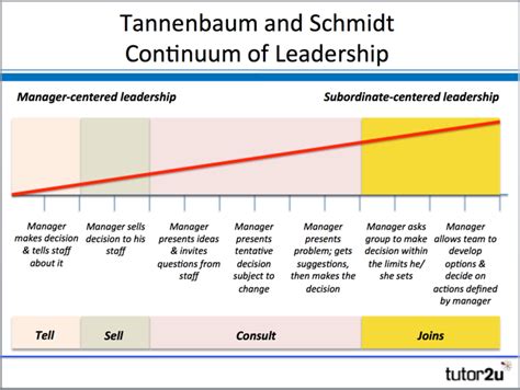 tannenbaum schmidt leadership continuum pdf