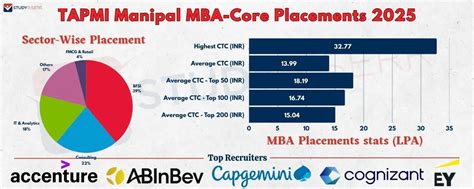 Tapmi Manipal Placements
