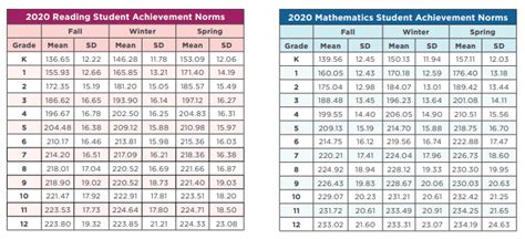 target nwea scores math 2014 grade 8