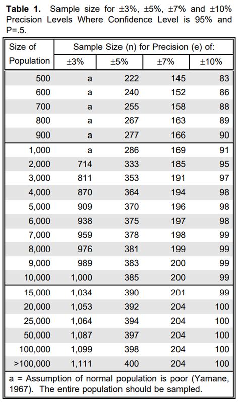 Taro Yamane Sample Size Table