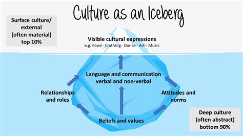 Task Three Round Square Cultural Iceberg Worksheet - Cultural Iceberg Worksheet