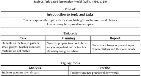 Read Task Based Language Lesson Plan 