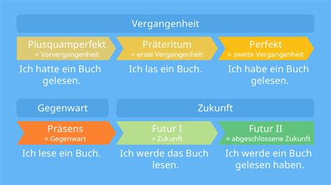 Tatform Des Verbs