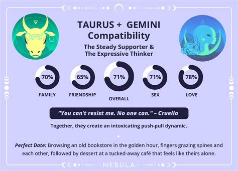 Taurus Gemini Match