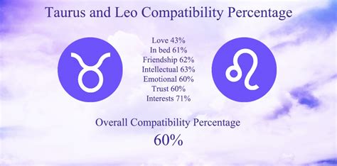 taurus leo gay compatibility