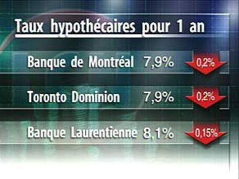 Taux Hypothécaire Td
