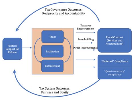 Download Tax Policy And Tax Administration World Bank 
