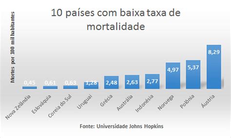 taxa de mortalidade