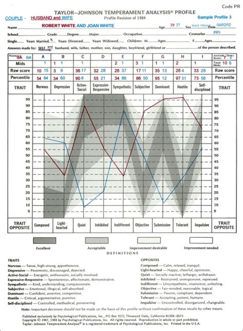 Taylor Johnson Temperament Analysis