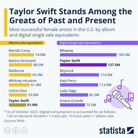 taylor swift stats biography 2015