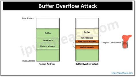 Tcp Buffer Overflow