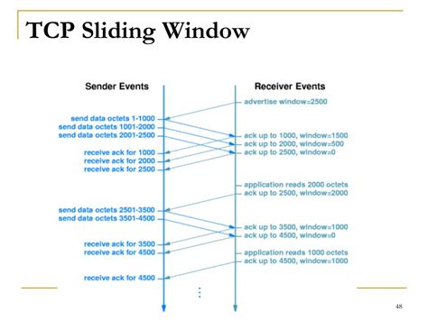 Tcp Flow Control Sliding Window