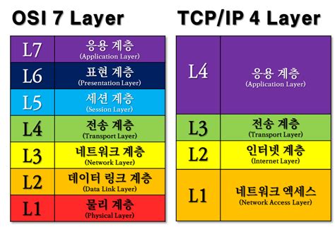 tcp ip 프로토콜