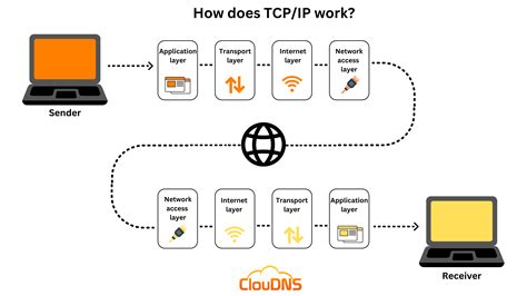 Tcp Ip Transmission Control Protocol Internet Protocol