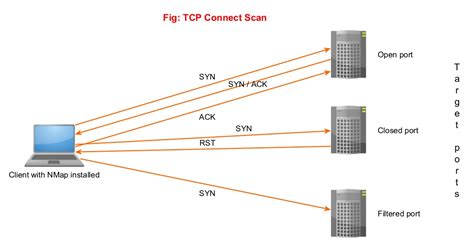 Tcp Syn Port Scan