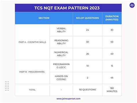 Tcs Exam Pattern