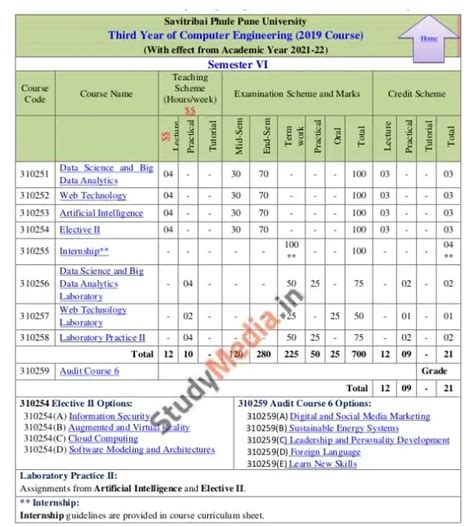 Te Syllabus Sppu
