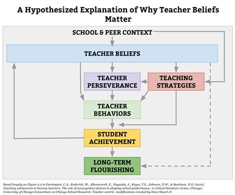 Teachers X27 Beliefs And Practices When Teaching Life Teaching Of Life Science - Teaching Of Life Science
