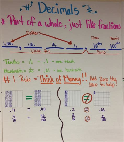 Teaching Fourth Grade Fractions Amp Decimals Everything You Fourths Fractions - Fourths Fractions