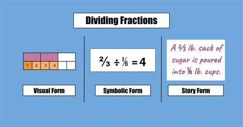 Teaching Fraction Division A Visual And Conceptual Approach Strategies For Dividing Fractions - Strategies For Dividing Fractions