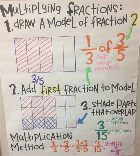 Teaching Fractions With The Common Core Peak Academics Fractions Common Core - Fractions Common Core