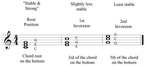 Teaching Inversions Of Chords Chrissy Ricker Chord Inversion Worksheet - Chord Inversion Worksheet