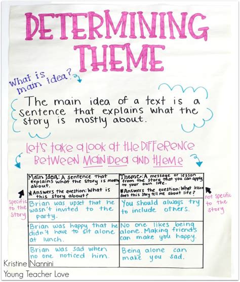 Teaching Literary Theme In Upper Elementary Teaching Themes Central Message Anchor Chart 3rd Grade - Central Message Anchor Chart 3rd Grade