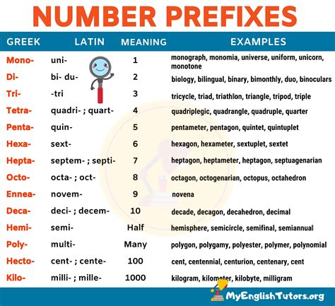 Teaching Math Number Prefixes Fun To Teach Prefix Math - Prefix Math