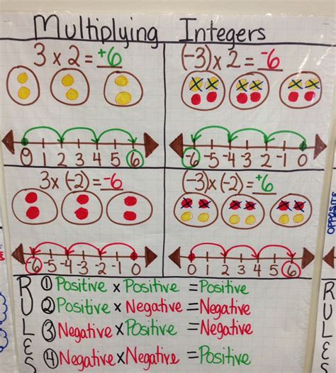 Teaching Multiplying And Dividing Integers Make Sense Of Integers Multiplication And Division Rules - Integers Multiplication And Division Rules