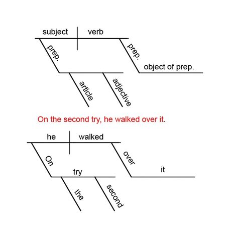 Teaching Students About Diagram Sentence Worksheets 2020vw Com Sentence Diagram Worksheet - Sentence Diagram Worksheet