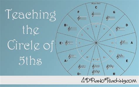 Teaching The Circle Of Fifths 4dpianoteaching Com Circle Of 5ths Worksheet - Circle Of 5ths Worksheet