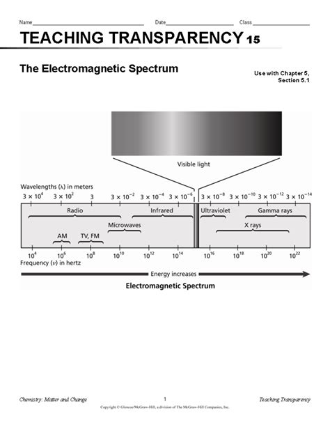 Teaching Transparency The Electromagnetic Spectrum Answers