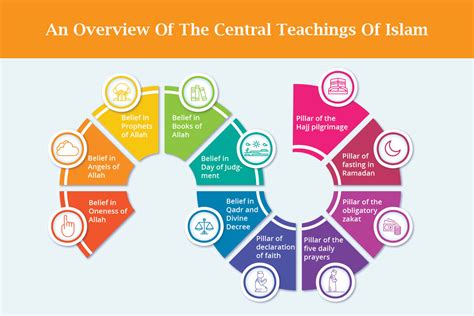 Teachings Of Islam